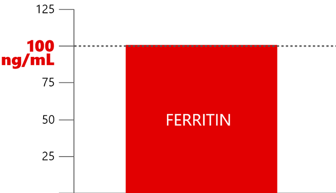 Ferritin should be  ≥100 ng/mL2